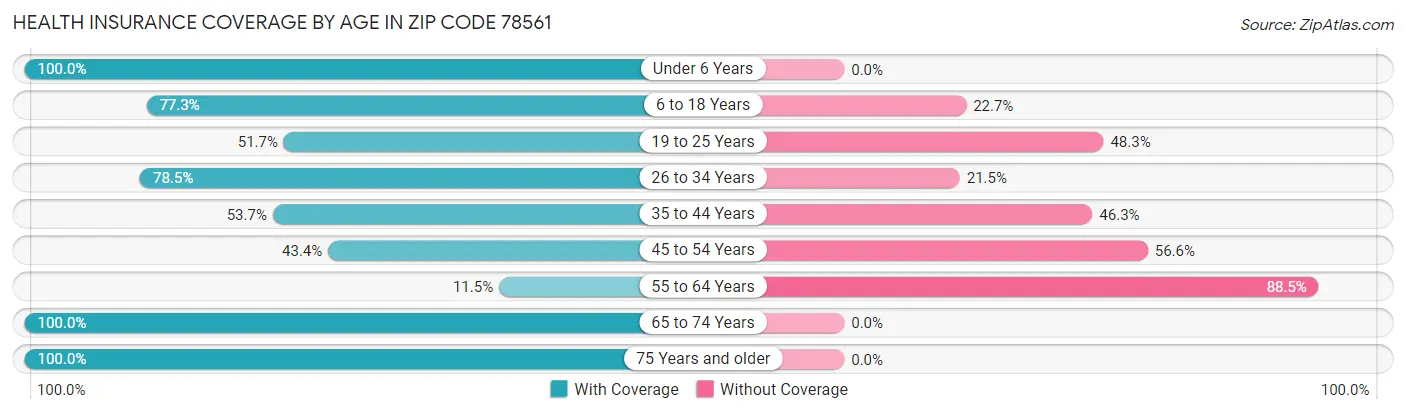 Health Insurance Coverage by Age in Zip Code 78561