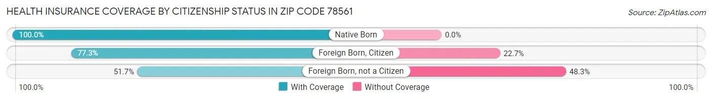 Health Insurance Coverage by Citizenship Status in Zip Code 78561