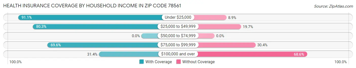 Health Insurance Coverage by Household Income in Zip Code 78561