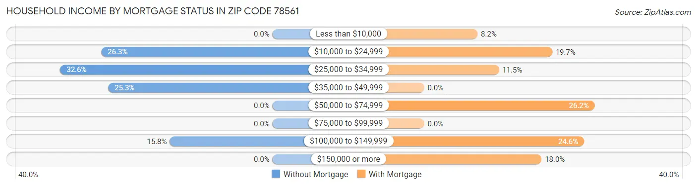 Household Income by Mortgage Status in Zip Code 78561