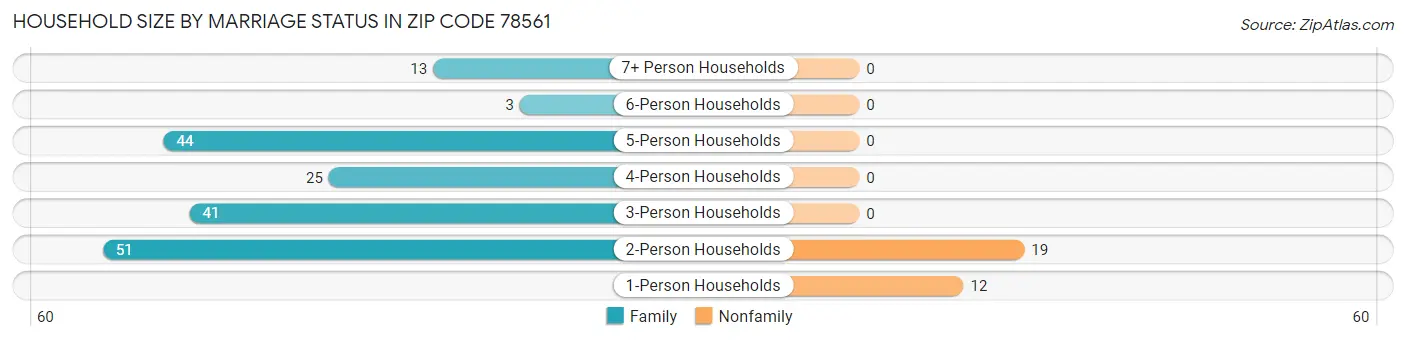 Household Size by Marriage Status in Zip Code 78561