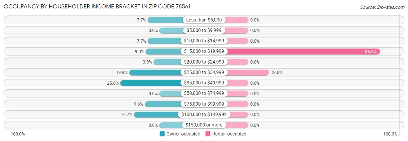 Occupancy by Householder Income Bracket in Zip Code 78561