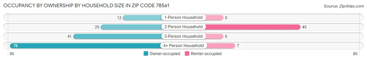 Occupancy by Ownership by Household Size in Zip Code 78561