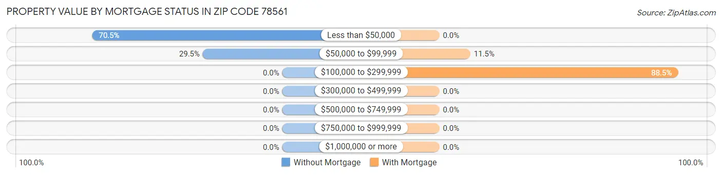 Property Value by Mortgage Status in Zip Code 78561