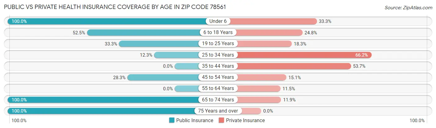Public vs Private Health Insurance Coverage by Age in Zip Code 78561