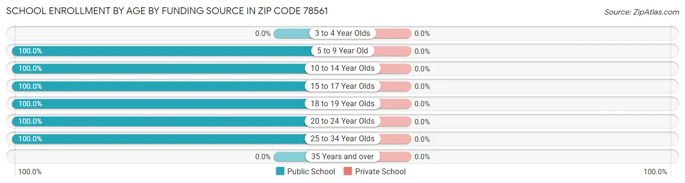 School Enrollment by Age by Funding Source in Zip Code 78561