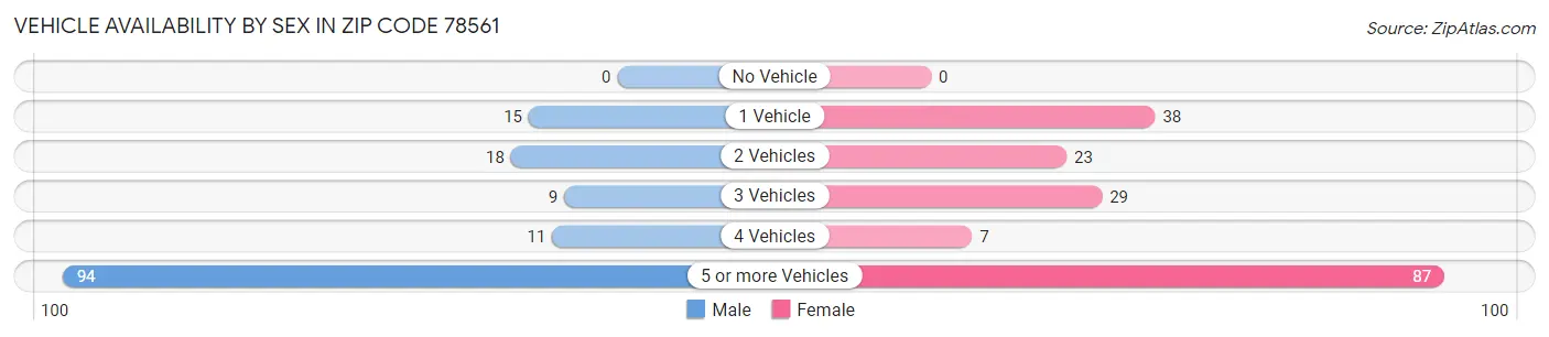 Vehicle Availability by Sex in Zip Code 78561