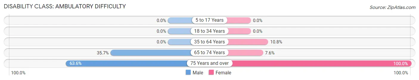 Disability in Zip Code 78562: <span>Ambulatory Difficulty</span>