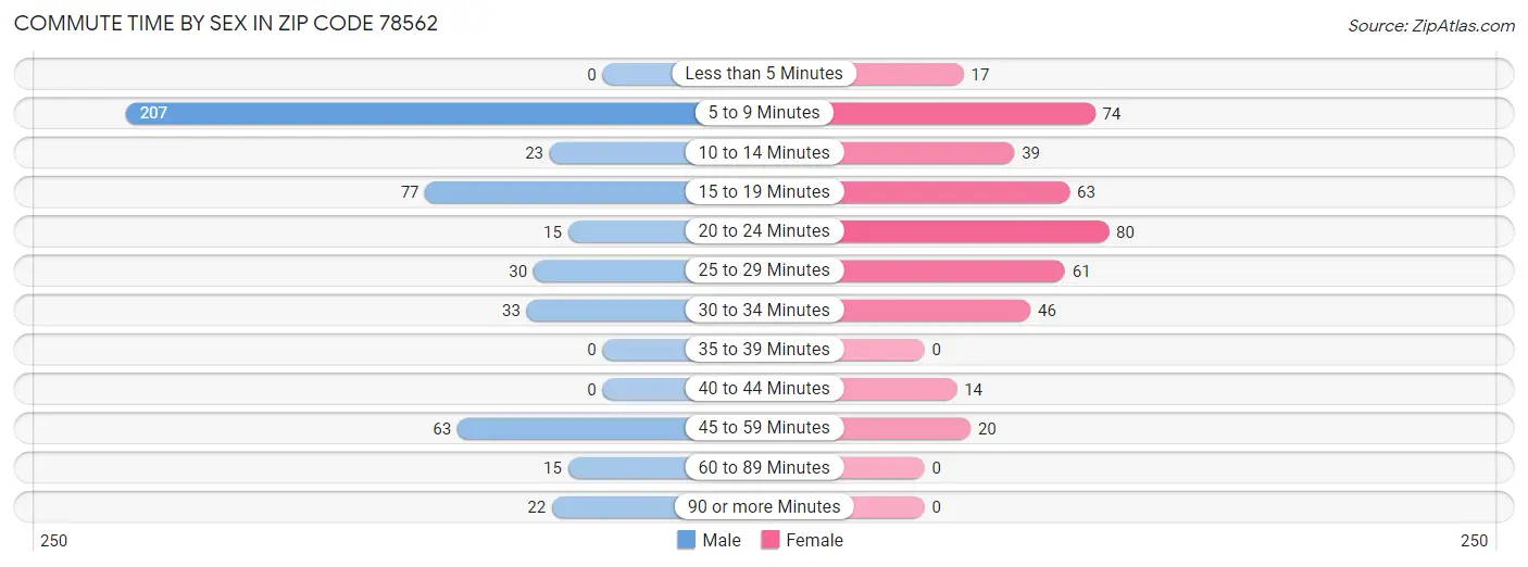 Commute Time by Sex in Zip Code 78562