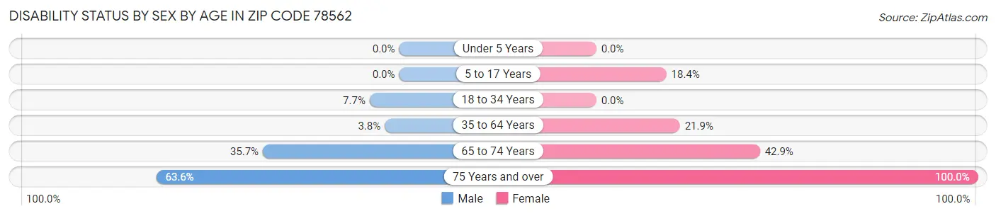 Disability Status by Sex by Age in Zip Code 78562