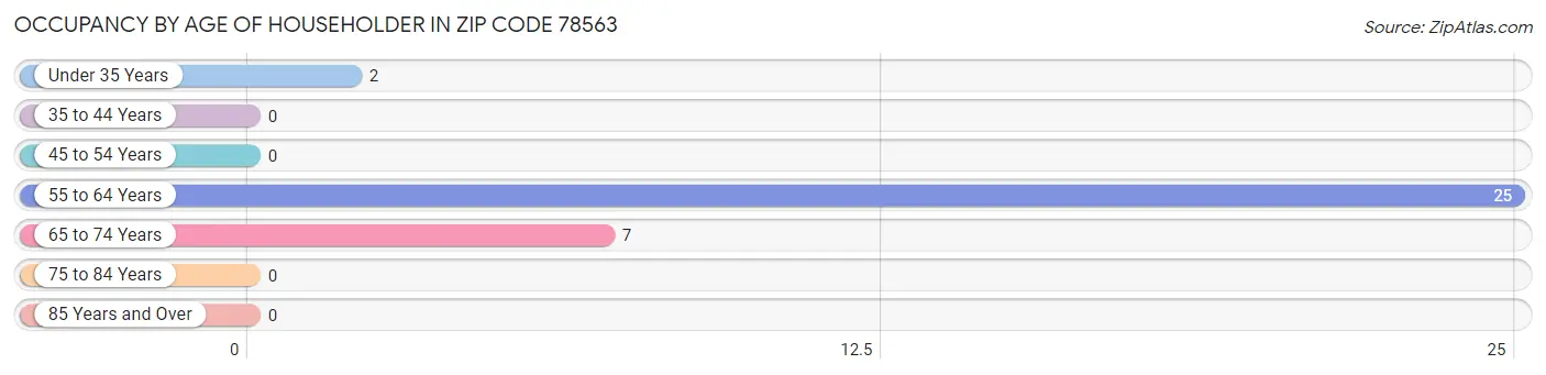 Occupancy by Age of Householder in Zip Code 78563