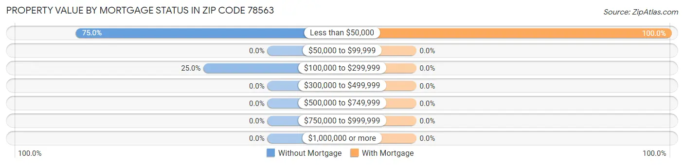 Property Value by Mortgage Status in Zip Code 78563