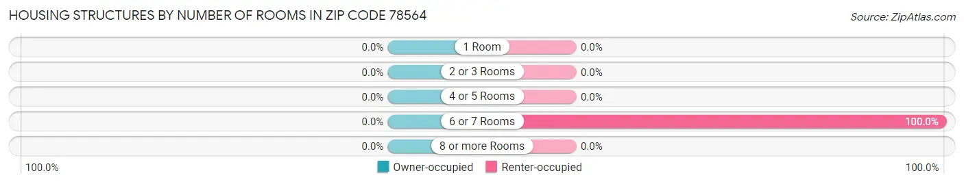 Housing Structures by Number of Rooms in Zip Code 78564