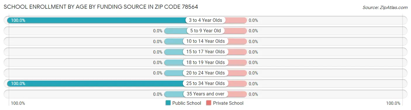 School Enrollment by Age by Funding Source in Zip Code 78564