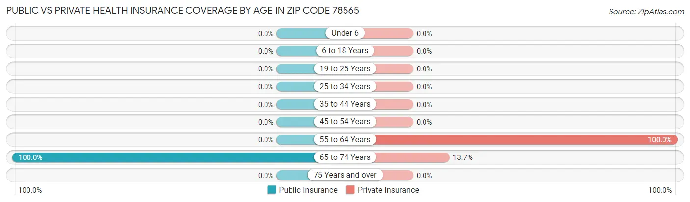 Public vs Private Health Insurance Coverage by Age in Zip Code 78565