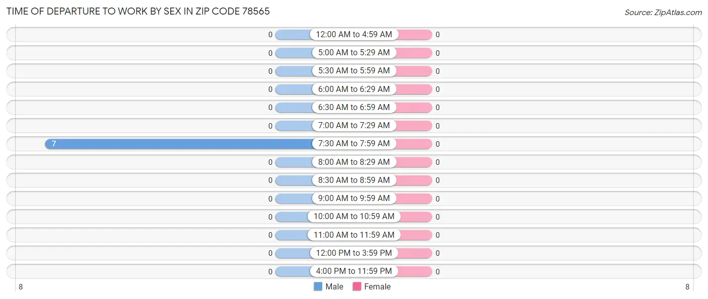 Time of Departure to Work by Sex in Zip Code 78565