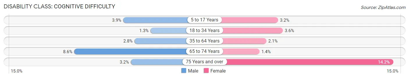 Disability in Zip Code 78566: <span>Cognitive Difficulty</span>