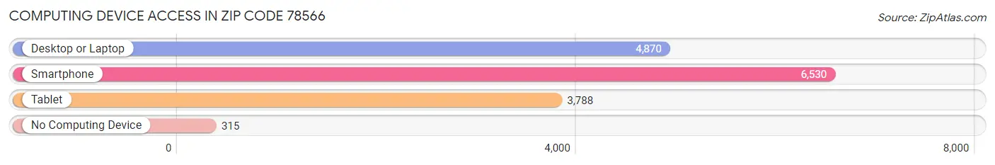 Computing Device Access in Zip Code 78566