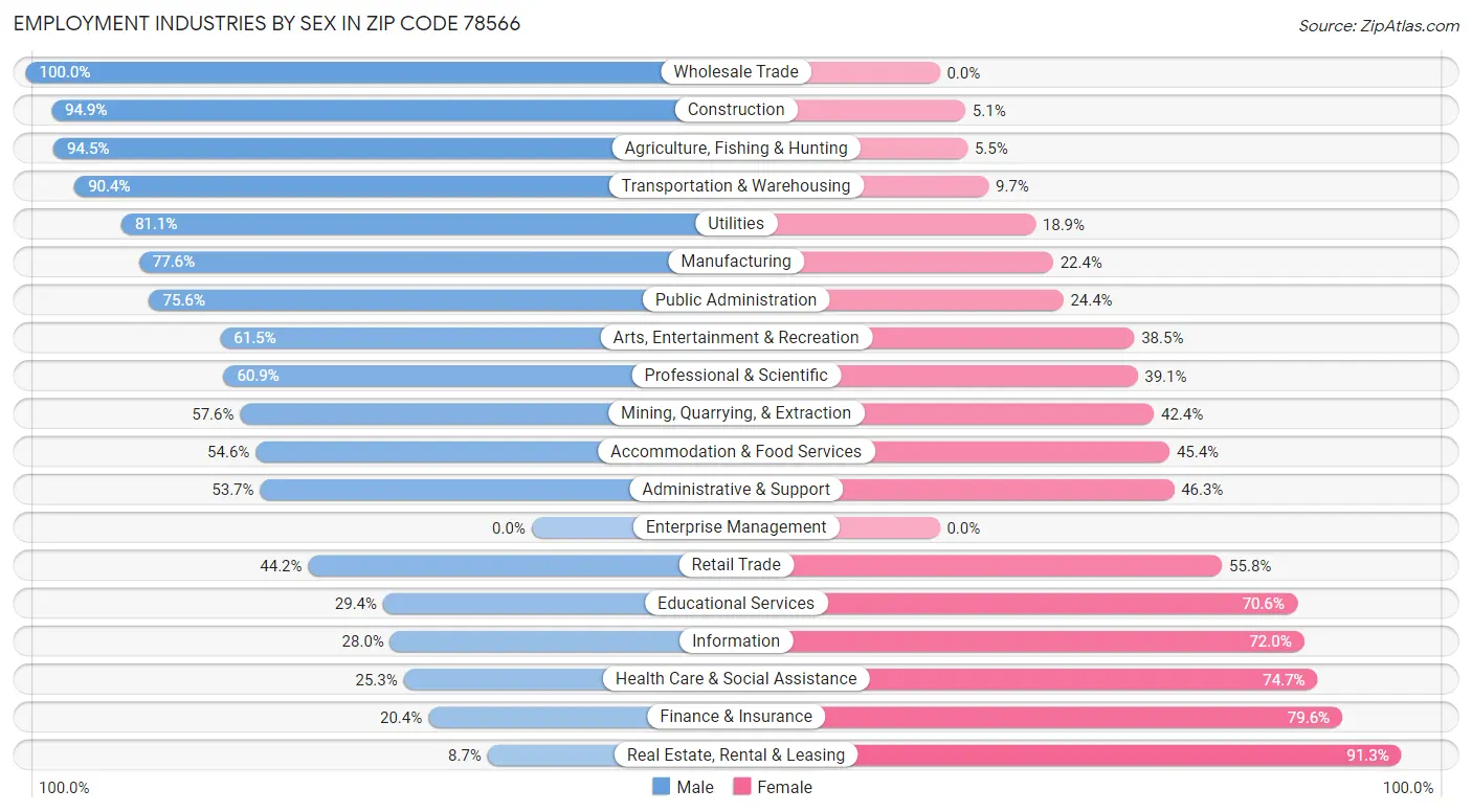 Employment Industries by Sex in Zip Code 78566