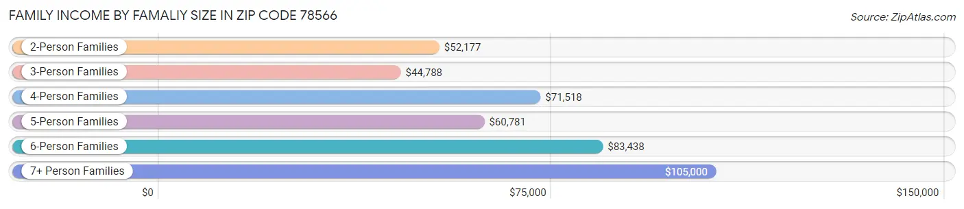 Family Income by Famaliy Size in Zip Code 78566