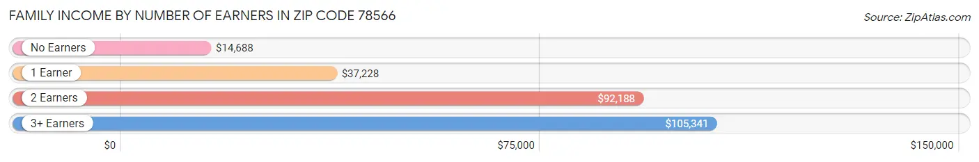 Family Income by Number of Earners in Zip Code 78566