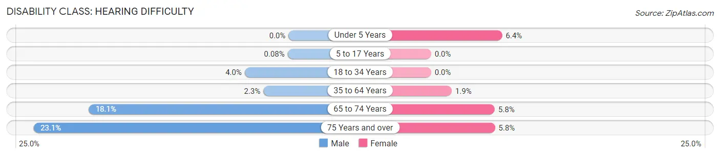 Disability in Zip Code 78566: <span>Hearing Difficulty</span>