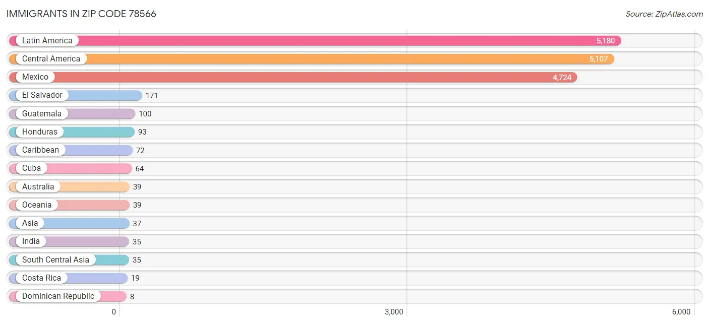 Immigrants in Zip Code 78566