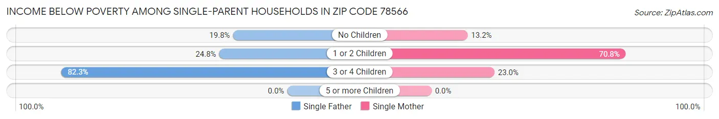 Income Below Poverty Among Single-Parent Households in Zip Code 78566