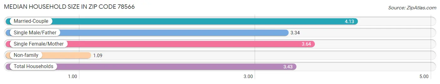 Median Household Size in Zip Code 78566