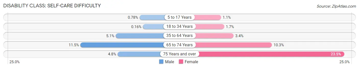 Disability in Zip Code 78566: <span>Self-Care Difficulty</span>