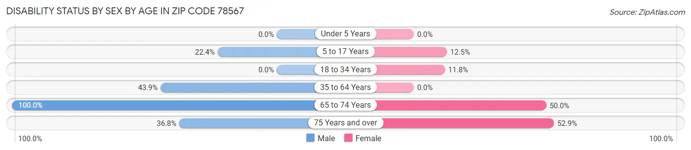 Disability Status by Sex by Age in Zip Code 78567