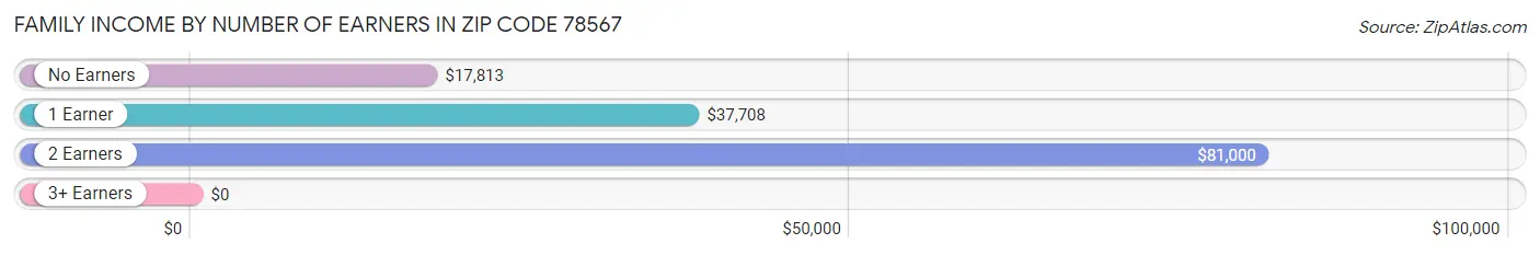 Family Income by Number of Earners in Zip Code 78567