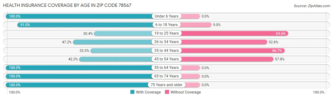 Health Insurance Coverage by Age in Zip Code 78567