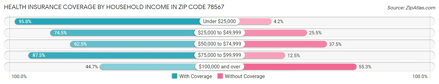 Health Insurance Coverage by Household Income in Zip Code 78567