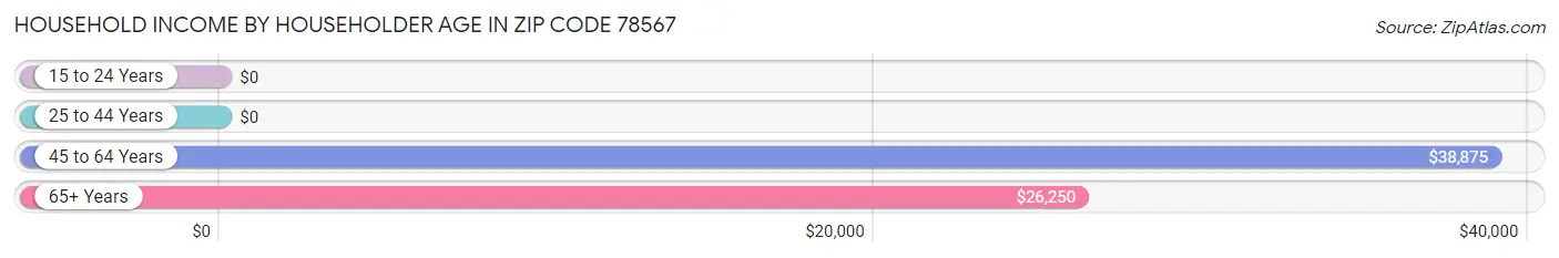 Household Income by Householder Age in Zip Code 78567