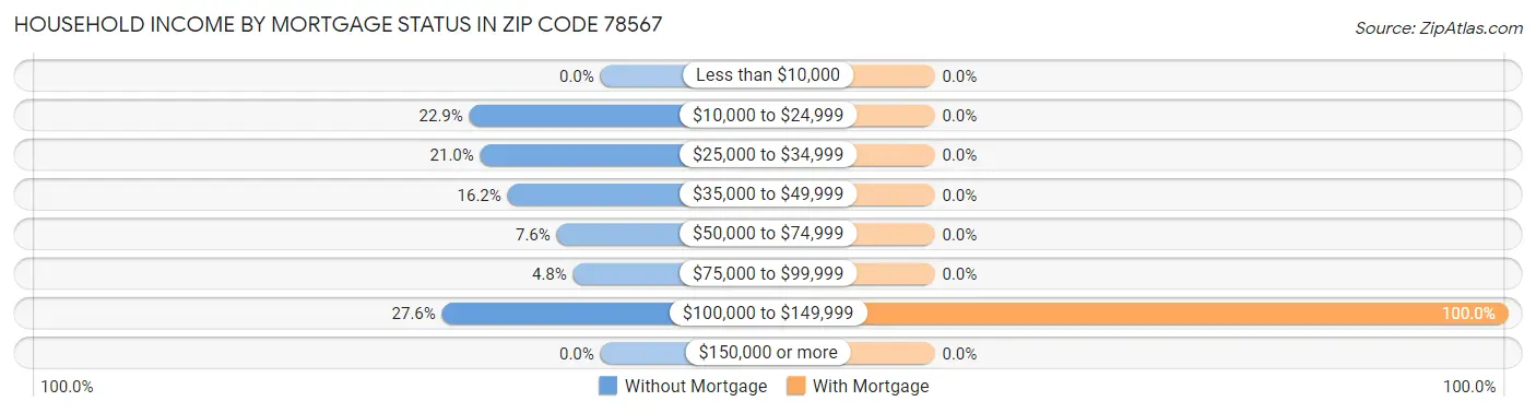 Household Income by Mortgage Status in Zip Code 78567