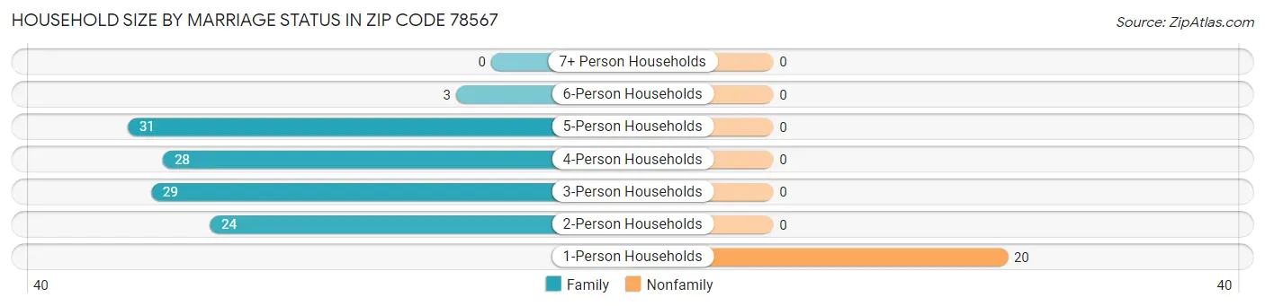 Household Size by Marriage Status in Zip Code 78567