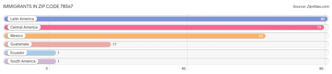 Immigrants in Zip Code 78567