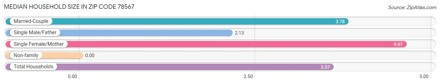 Median Household Size in Zip Code 78567