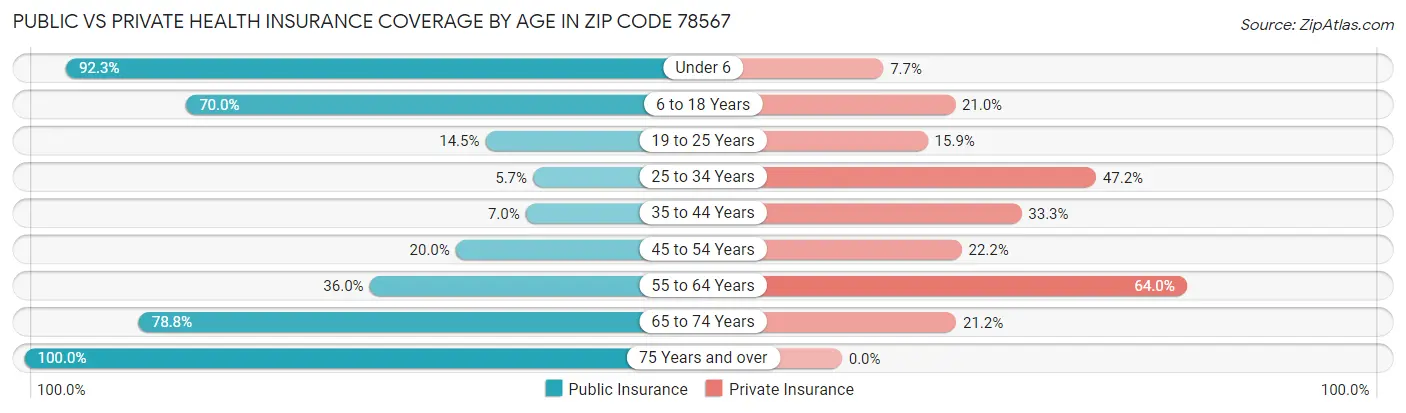Public vs Private Health Insurance Coverage by Age in Zip Code 78567