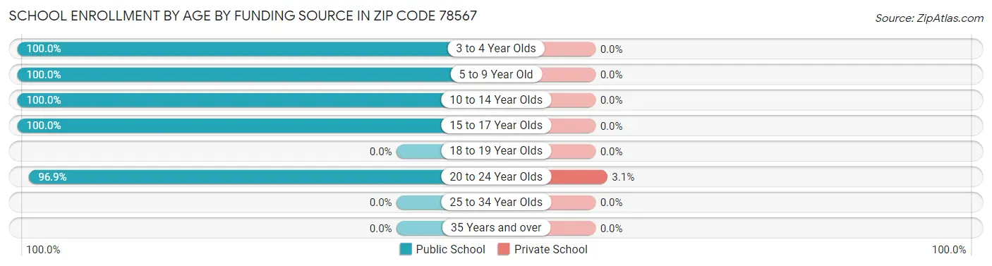 School Enrollment by Age by Funding Source in Zip Code 78567