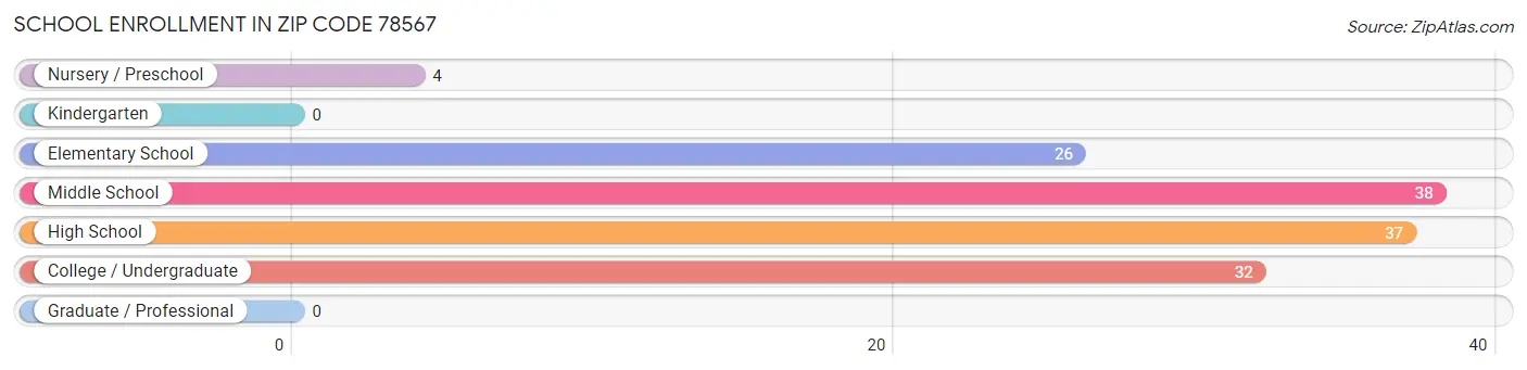 School Enrollment in Zip Code 78567