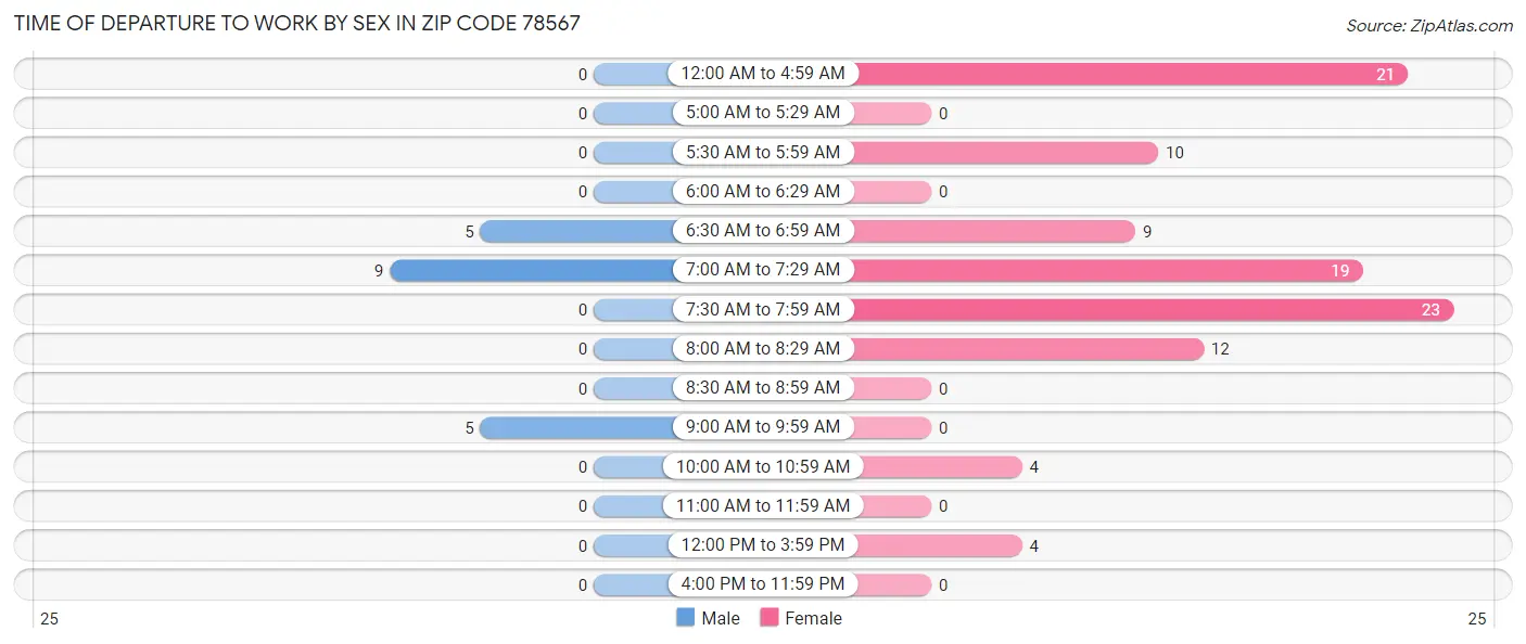 Time of Departure to Work by Sex in Zip Code 78567