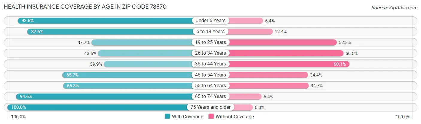 Health Insurance Coverage by Age in Zip Code 78570