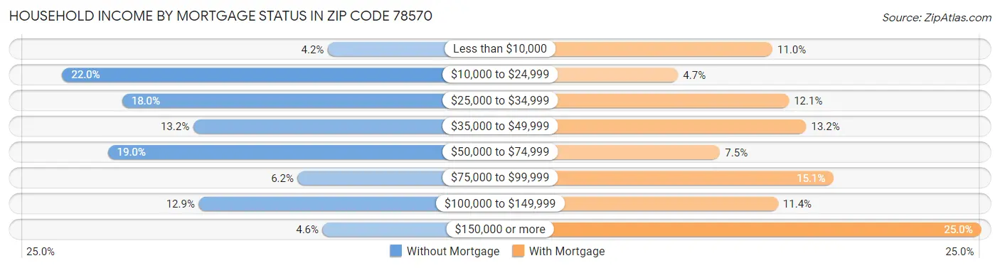Household Income by Mortgage Status in Zip Code 78570