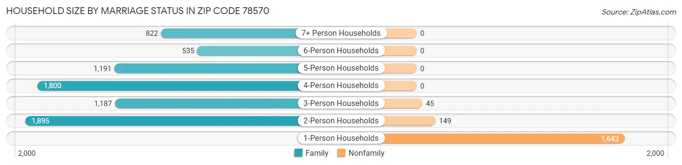 Household Size by Marriage Status in Zip Code 78570