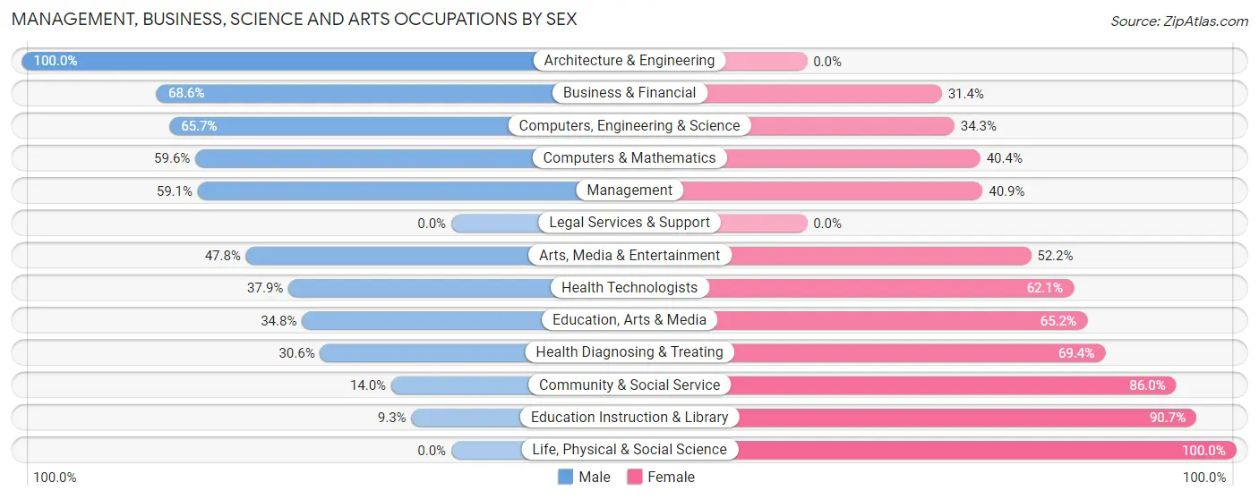 Management, Business, Science and Arts Occupations by Sex in Zip Code 78570