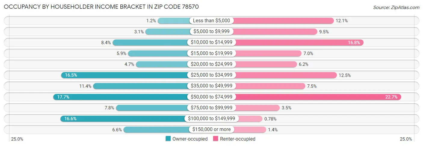 Occupancy by Householder Income Bracket in Zip Code 78570
