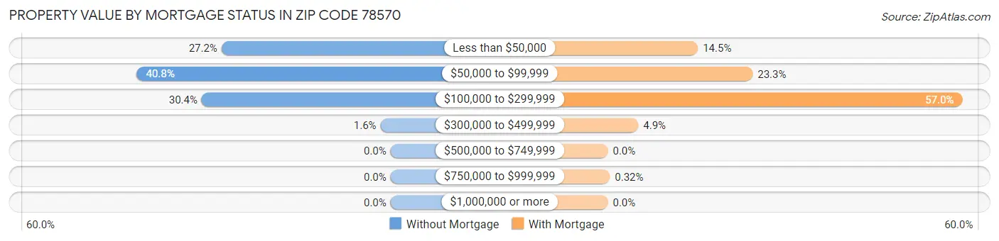 Property Value by Mortgage Status in Zip Code 78570