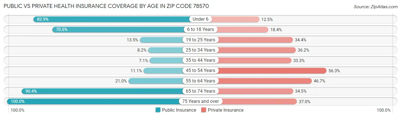 Public vs Private Health Insurance Coverage by Age in Zip Code 78570